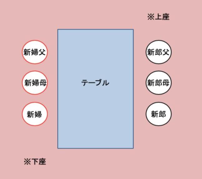 顔合わせの席順1