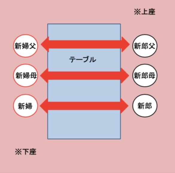 顔合わせの席順2