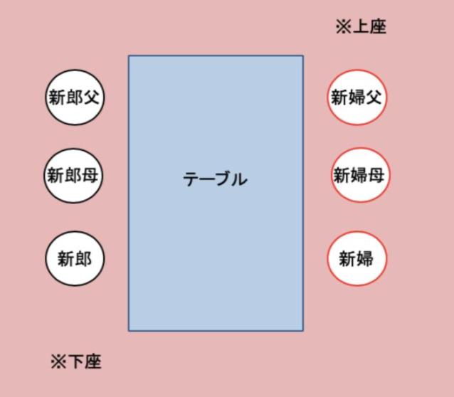 顔合わせの席順3
