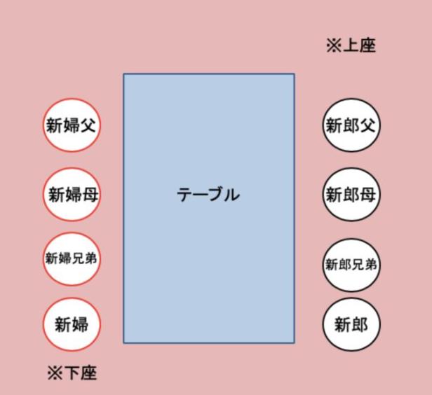 顔合わせの席順4